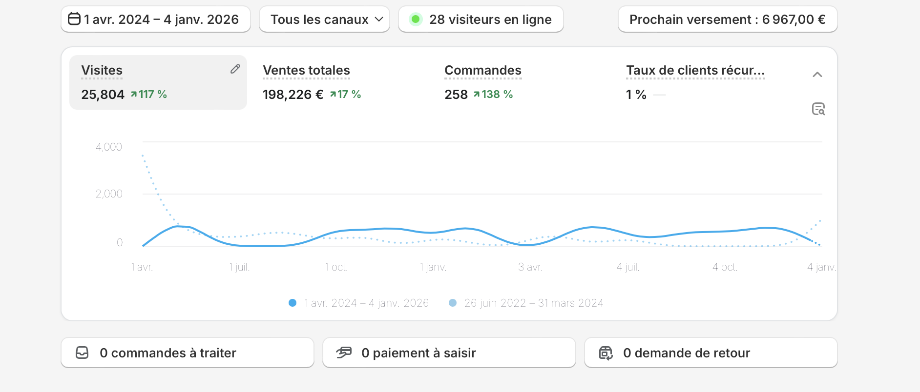 198 226€ de ventes