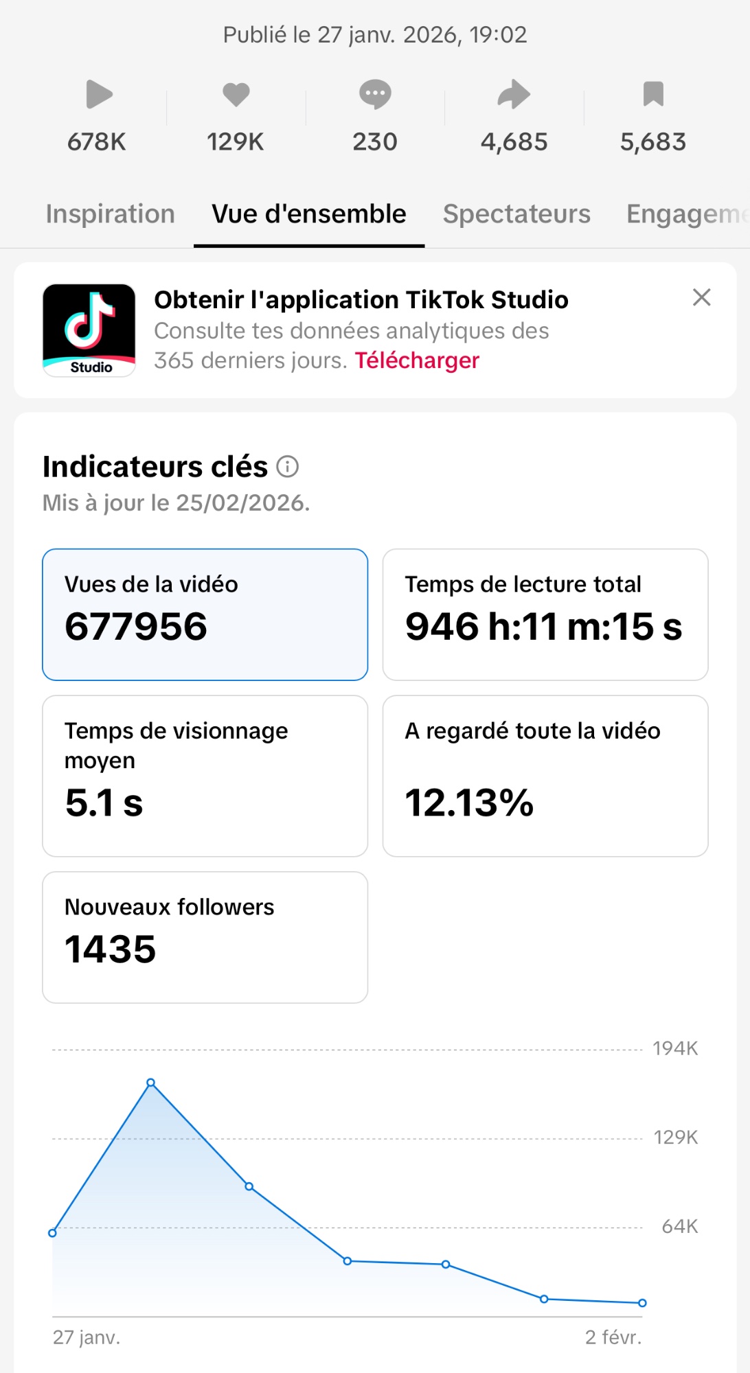 Analytics TikTok 678K vues